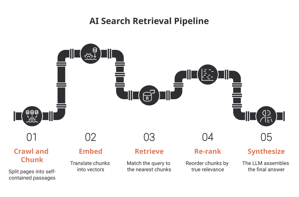 The AI search retrieval (RAG) pipeline in five steps: crawl and chunk, embed, retrieve, re-rank, and synthesize.