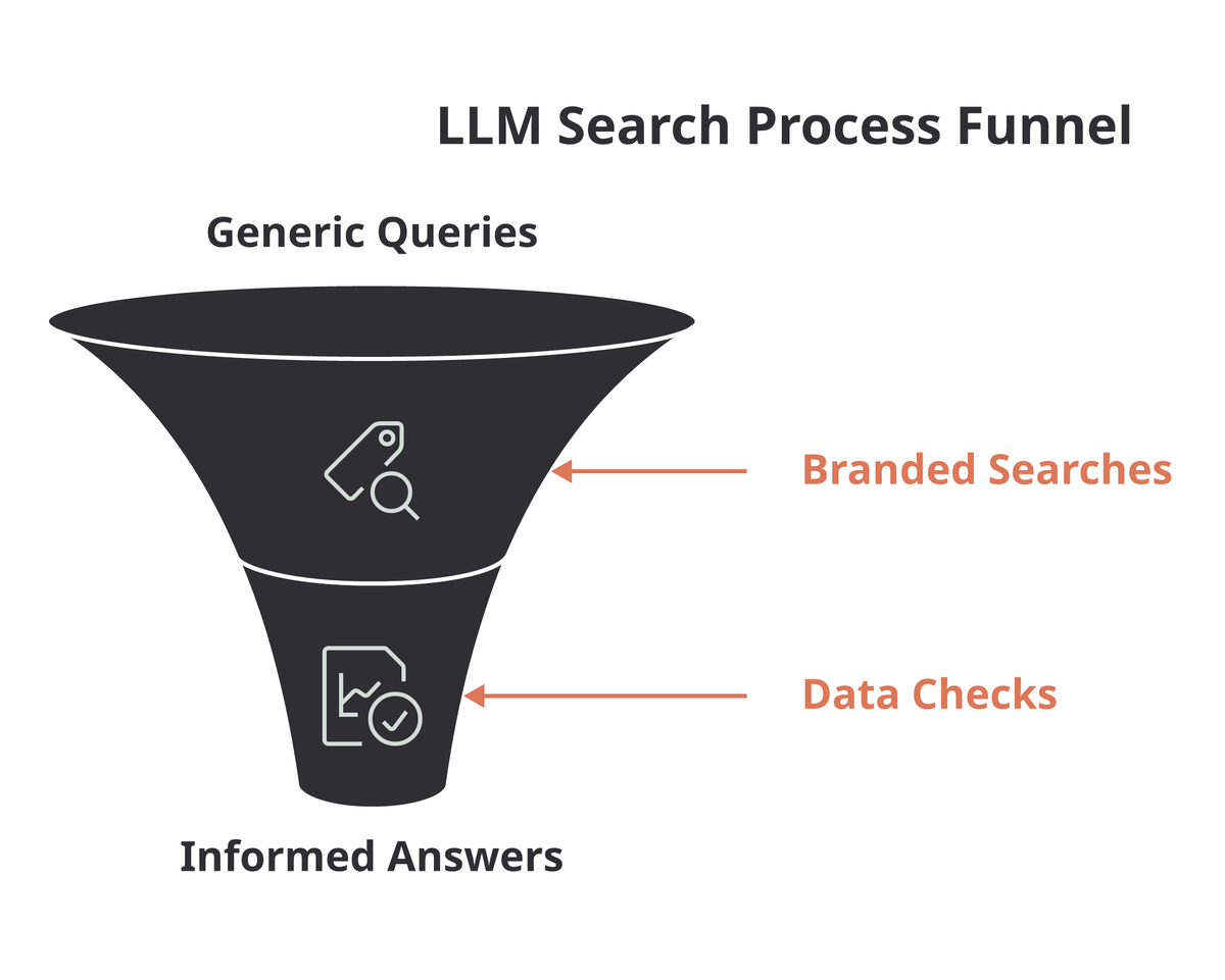 A funnel showing an LLM's search process narrowing from Generic Queries at the top, through Branded Searches and Data Checks, down to Informed Answers.