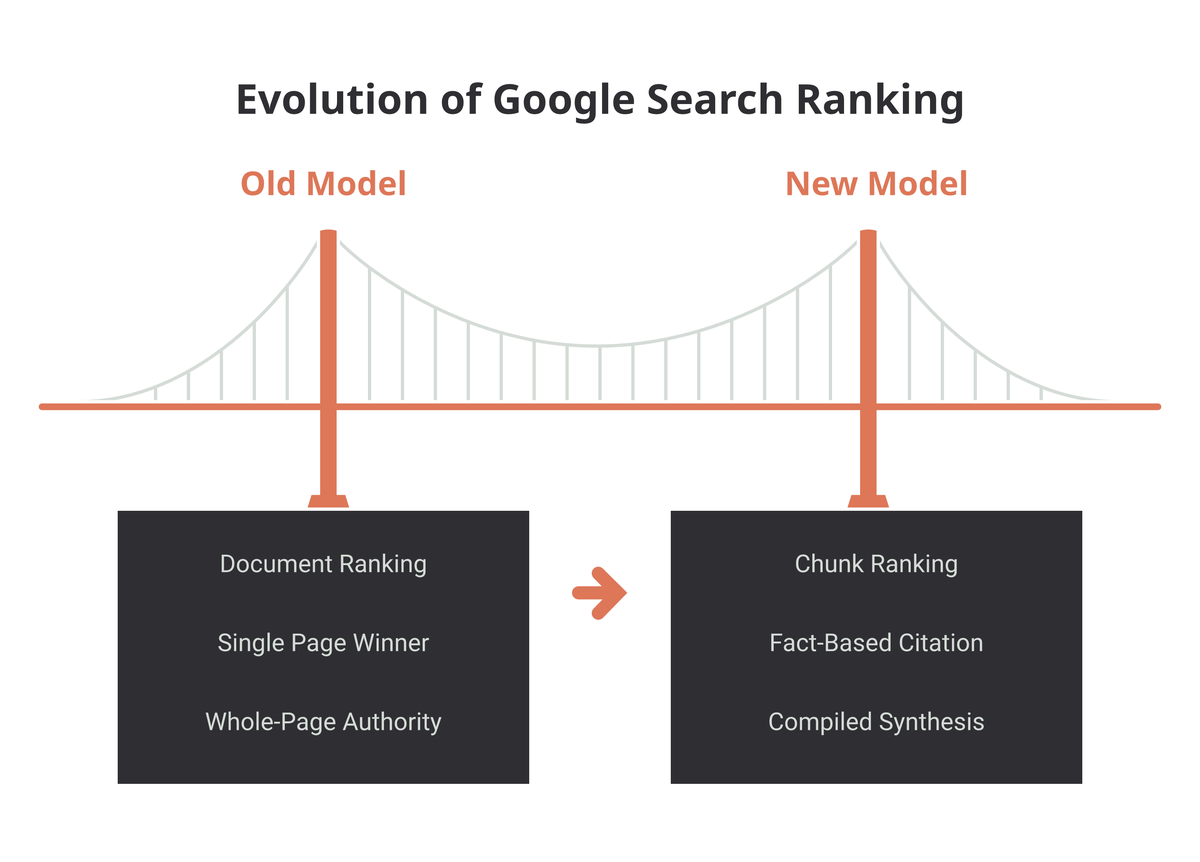 Comparison of Google's old document-ranking model versus the new chunk-ranking model used in AI Mode