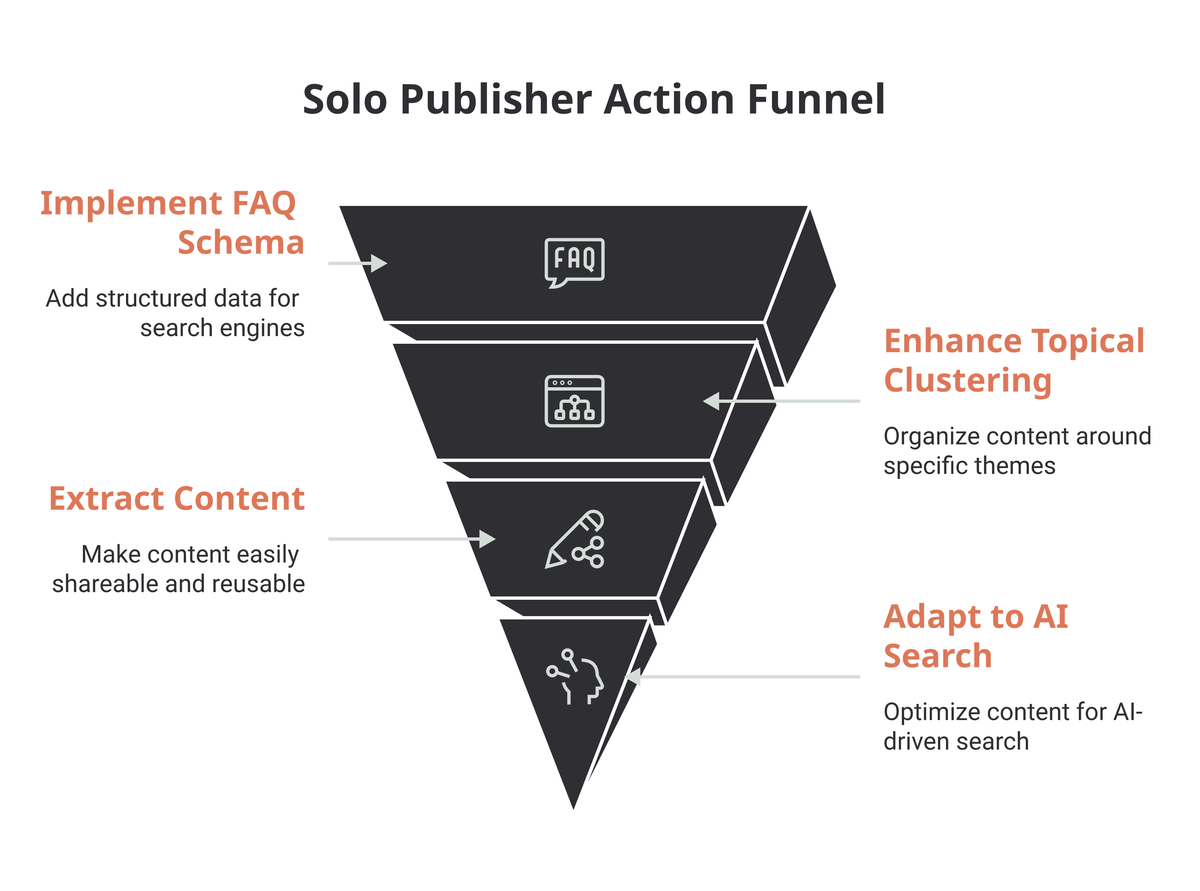 Four solo-publisher actions: implement FAQ schema, enhance topical clustering, make content extractable, and adapt to AI search