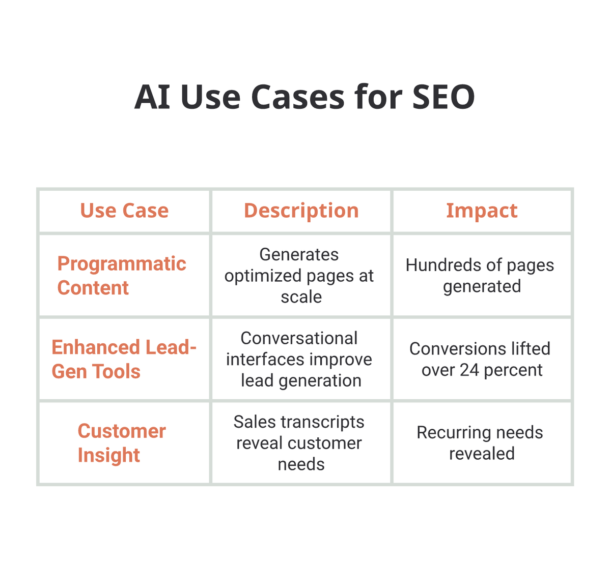 Table of Kevin Indig's three AI use cases for SEO with each one's description and measured impact.