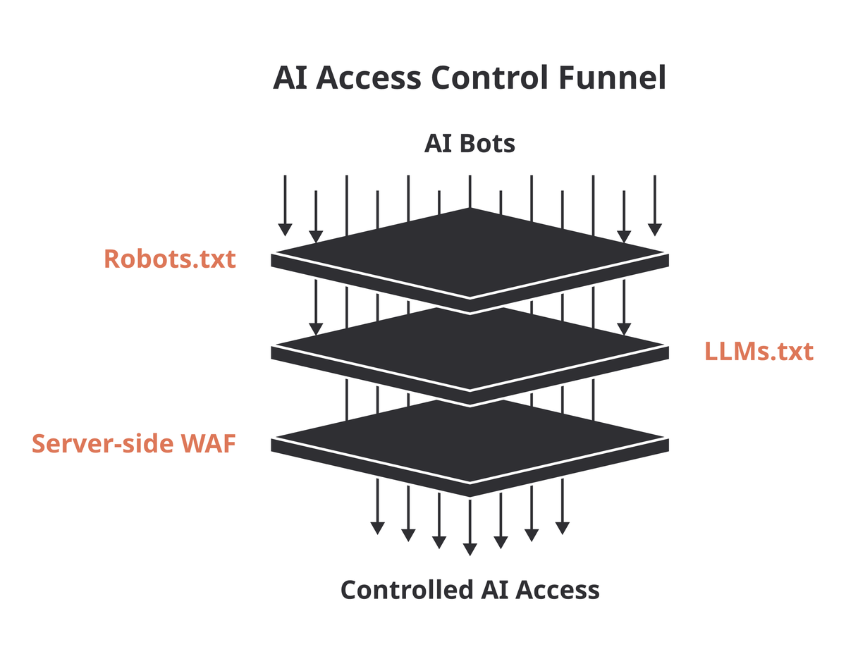 Three-layer AI access control stack: robots.txt, llms.txt, and a server-side WAF filtering AI bots into controlled access.