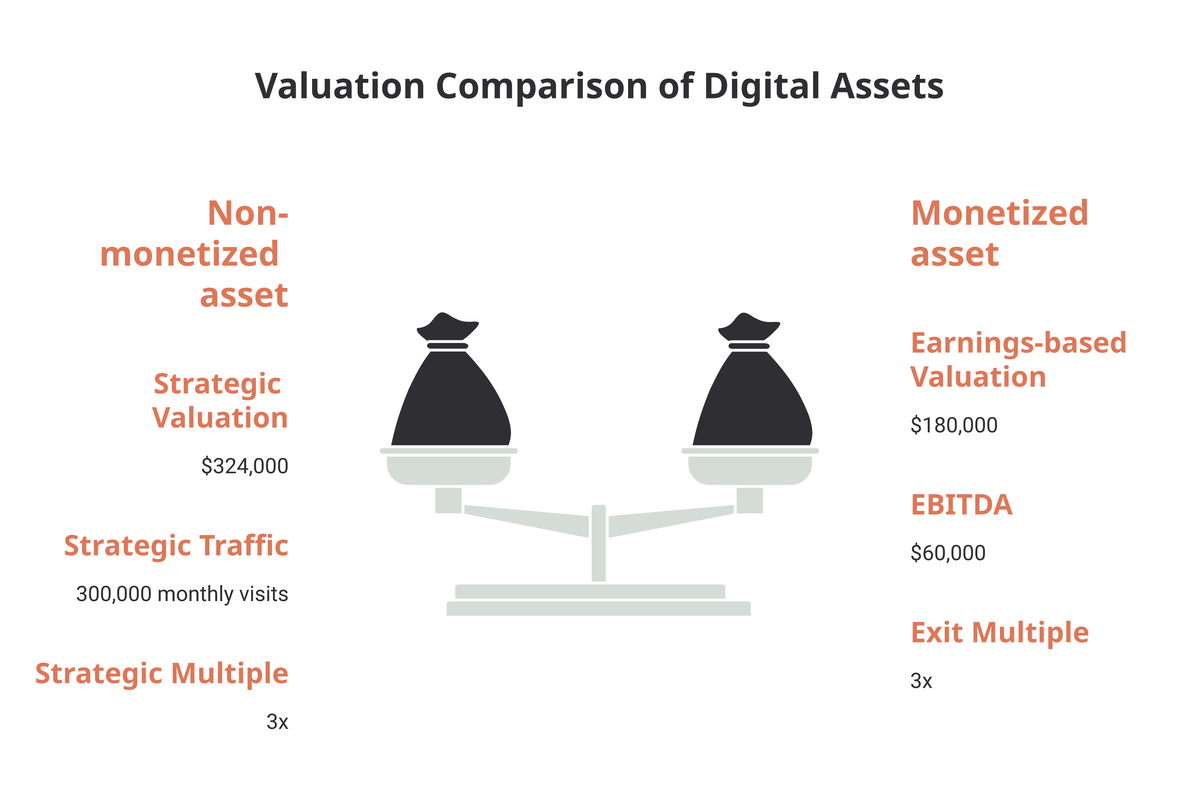 Side-by-side valuation of a monetized digital asset ($180,000 from $60,000 EBITDA at a 3x exit multiple) versus a non-monetized asset ($324,000 from 300,000 monthly visits of strategic traffic at a 3x multiple)
