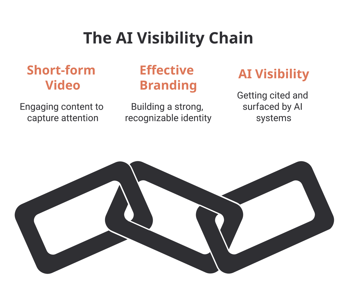 Three-link chain showing short-form video leading to effective branding leading to AI visibility