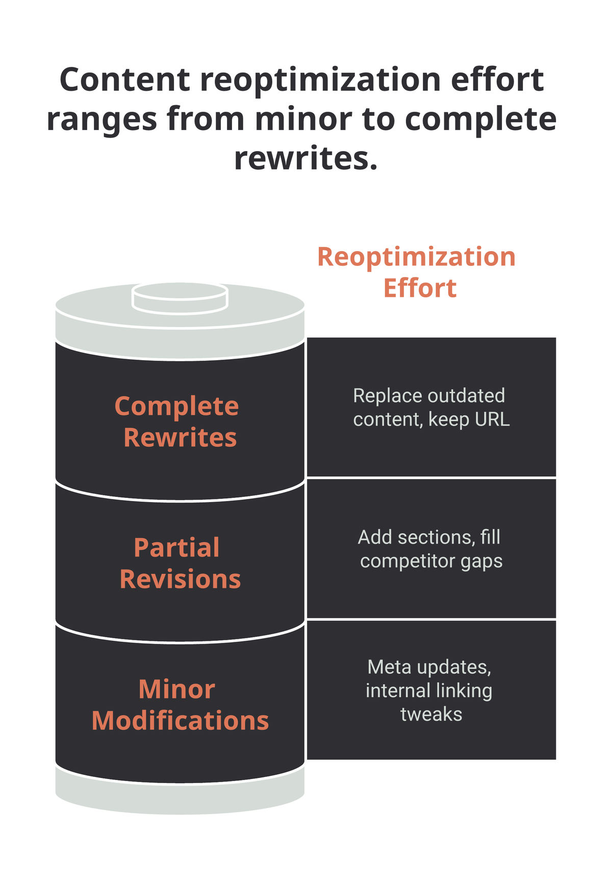 Three tiers of content reoptimization by effort: complete rewrites that replace outdated content while keeping the URL, partial revisions that add sections and fill competitor gaps, and minor modifications covering meta updates and internal linking tweaks