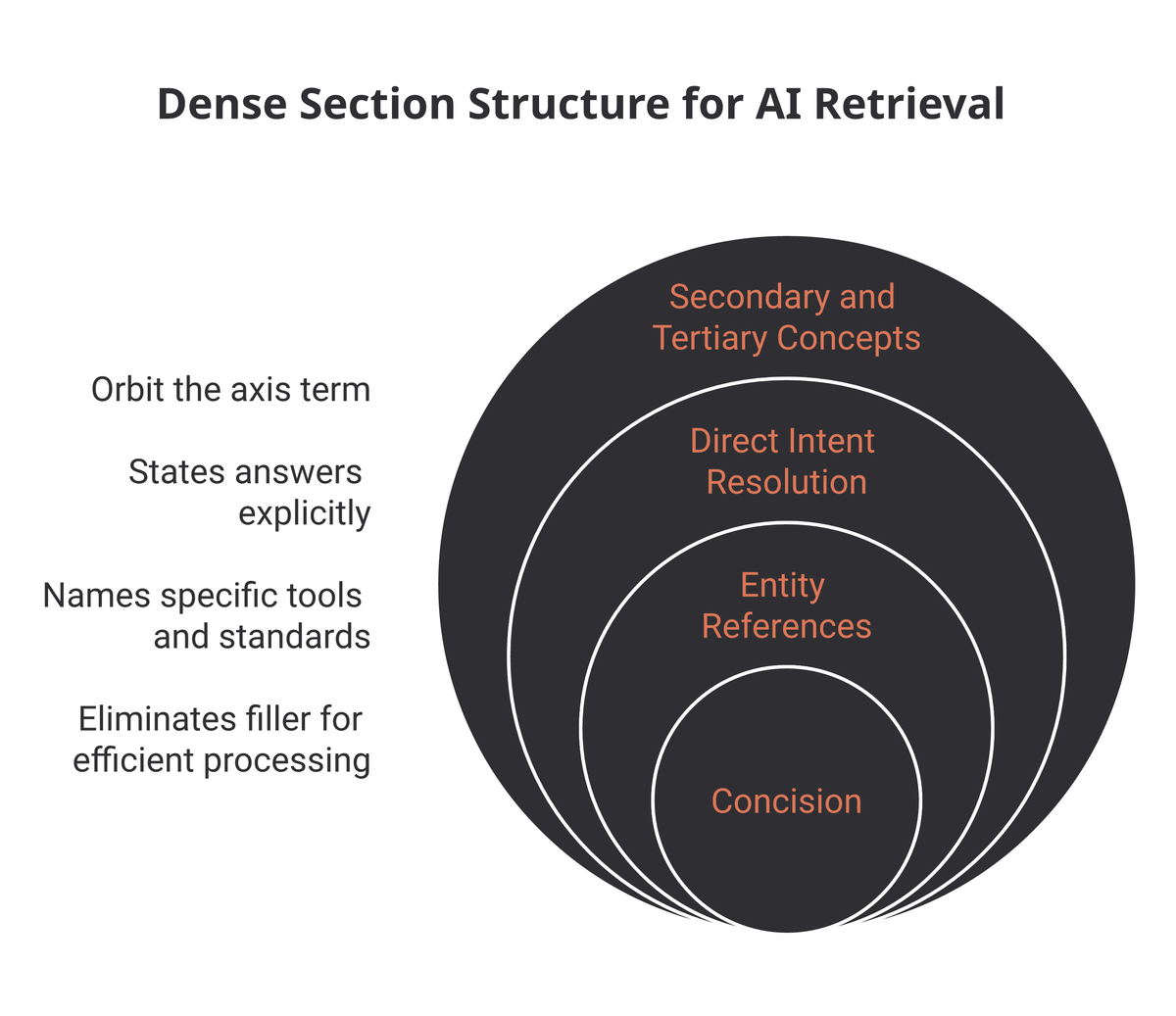 The four layers that make an H2 section dense for AI retrieval: secondary and tertiary concepts that orbit the axis term, direct intent resolution that states answers explicitly, entity references that name specific tools and standards, and concision that eliminates filler