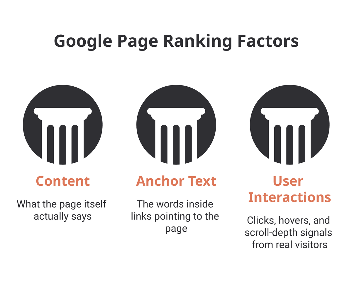The three core pillars Google uses to rank pages: content, anchor text in links, and user interactions such as clicks, hovers, and scroll depth.