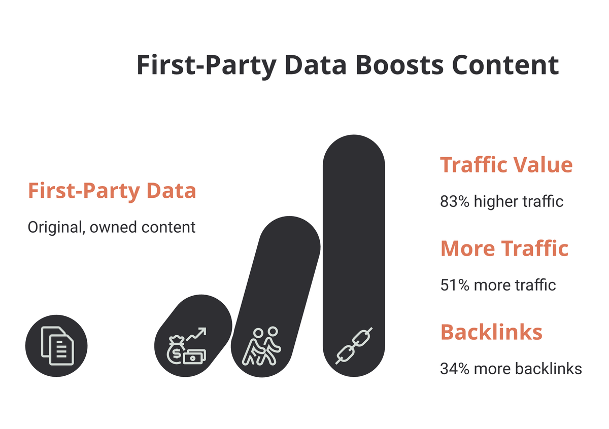 Bar chart showing content built on first-party data delivers 83% higher traffic value, 51% more traffic, and 34% more backlinks
