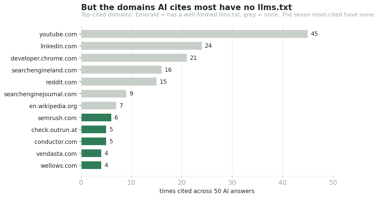 Bar chart of the most-cited domains, colored by whether they have an llms.txt. The seven most-cited (youtube, linkedin, developer.chrome.com, searchengineland, reddit, searchenginejournal, wikipedia) are all grey, meaning no llms.txt.