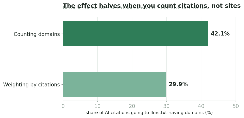 Bar chart showing 42.1% when counting domains falls to 29.9% when weighting by citation volume