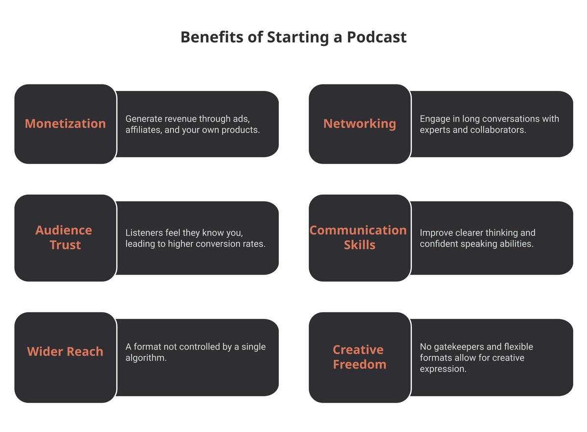 Six benefits of podcasting for publishers: monetization, networking, audience trust, communication skills, wider reach, and creative freedom