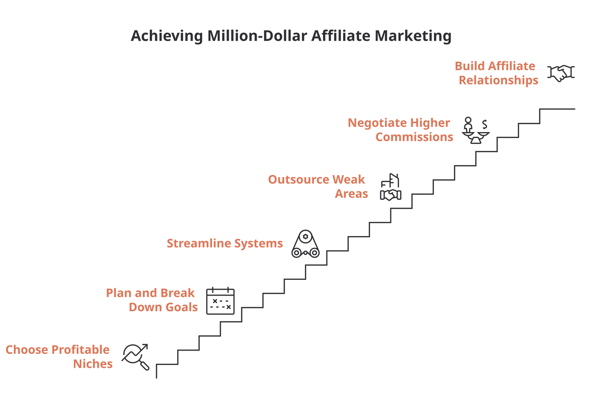 Six-step staircase: choose profitable niches, plan and break down goals, streamline systems, outsource weak areas, negotiate higher commissions, build affiliate relationships