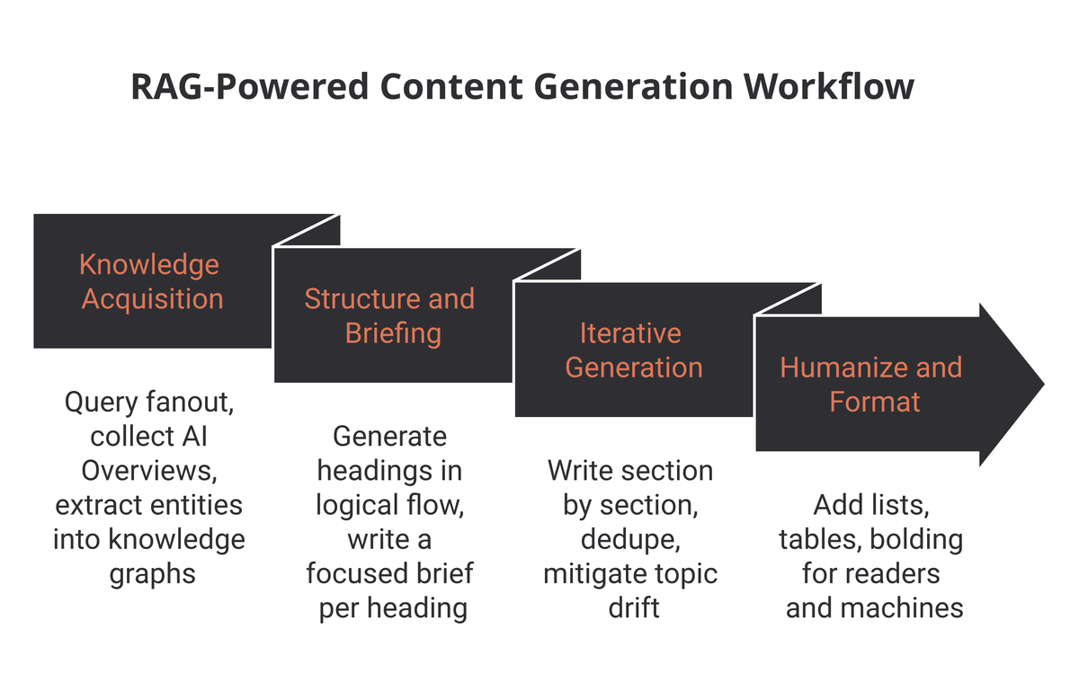 Four-step RAG content generation workflow: knowledge acquisition, structure and briefing, iterative generation, humanize and format