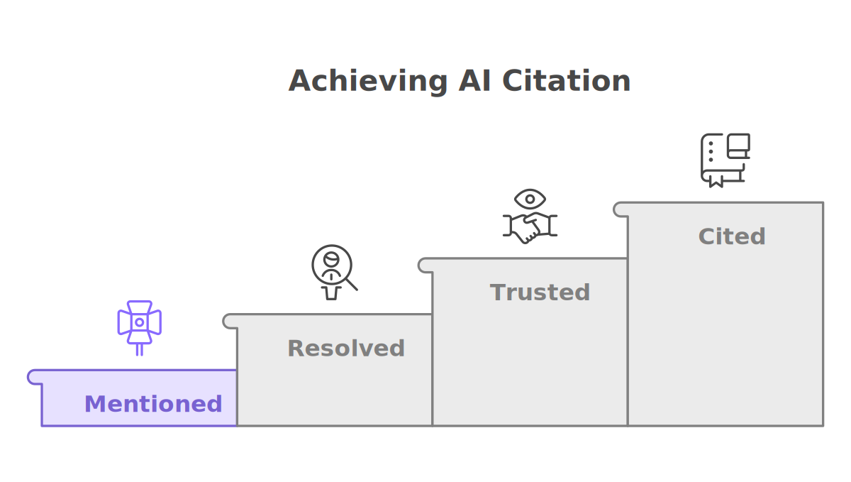 A four-step staircase rising from Mentioned to Resolved to Trusted to Cited, illustrating how a source climbs toward being named in an AI answer.