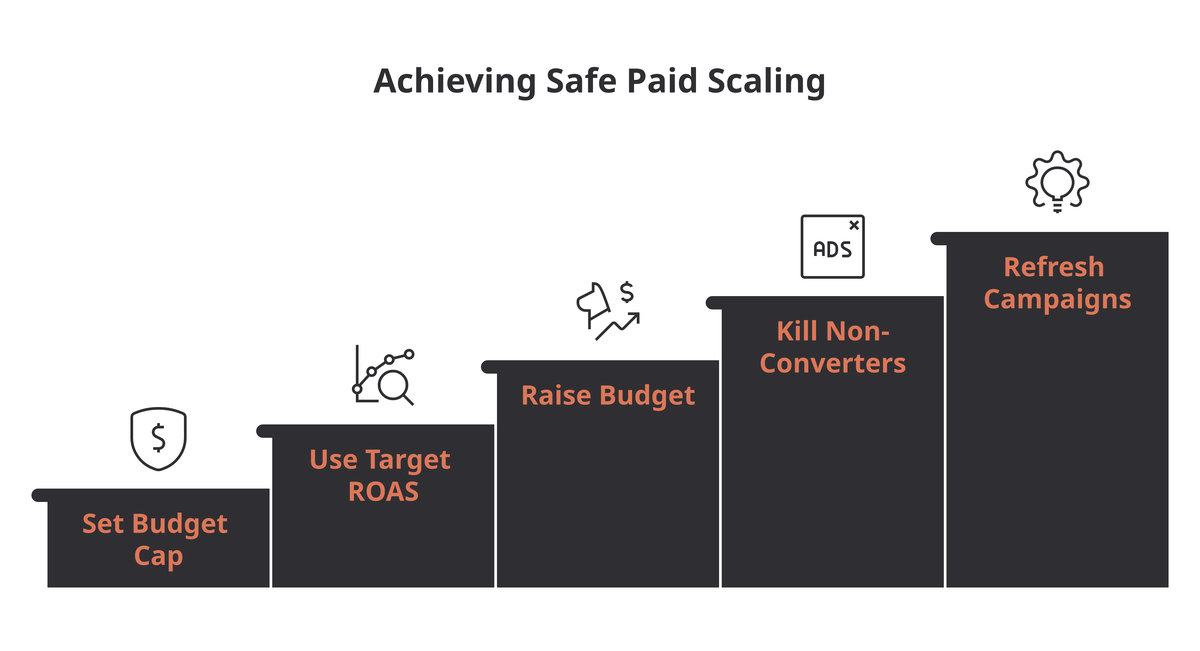 A five-step staircase for safe paid scaling: set a budget cap, use target ROAS, raise budget gradually, kill non-converters, and refresh campaigns.