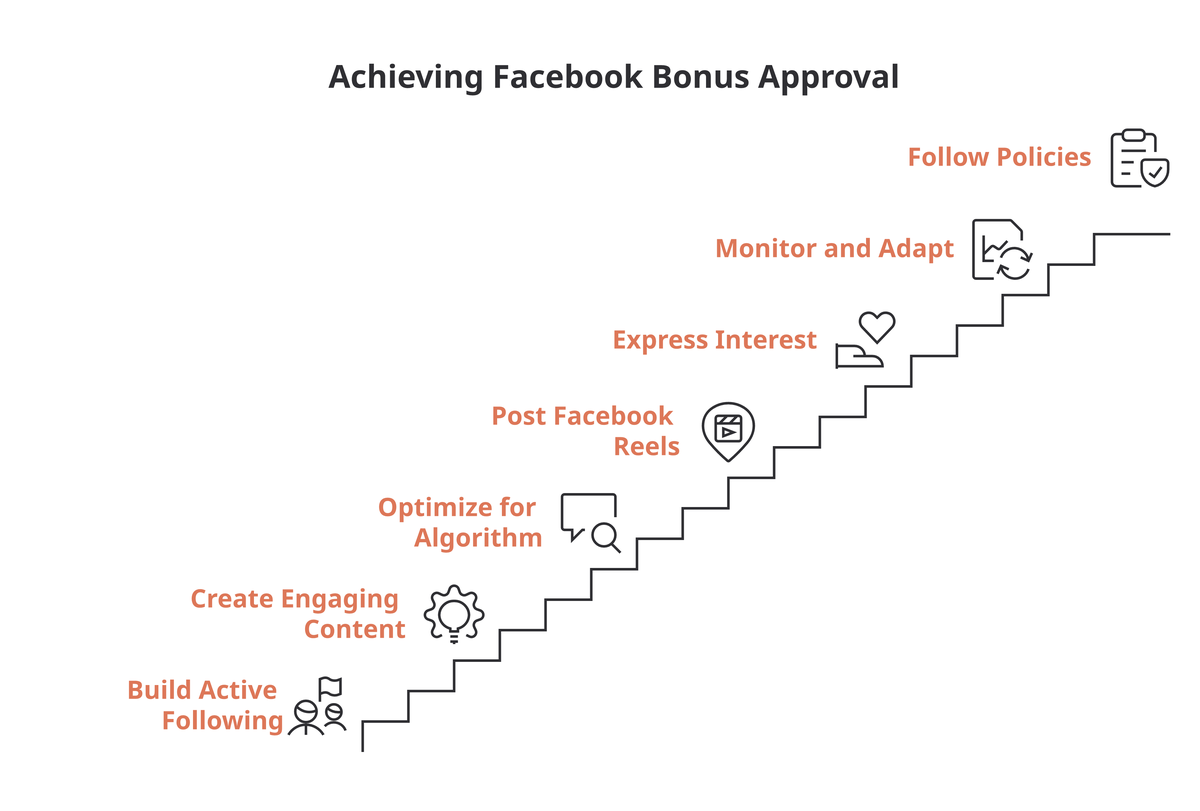Seven-step staircase to Facebook Bonus approval: build an active following, create engaging content, optimize for the algorithm, post Reels, express interest, monitor and adapt, follow policies