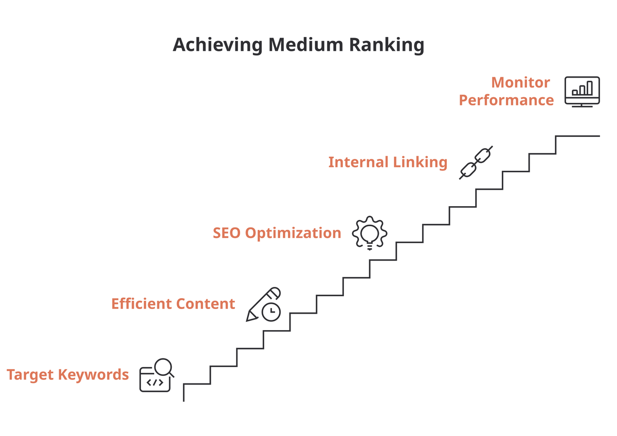 Five-step staircase for ranking on Medium: target keywords, efficient content, SEO optimization, internal linking, monitor performance