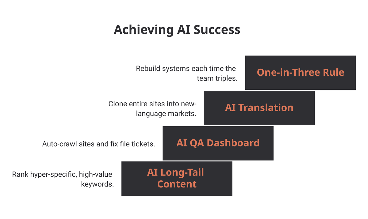 Four components of Hennessy's AI system: AI long-tail content, AI QA dashboard, AI translation, and the one-in-three rule