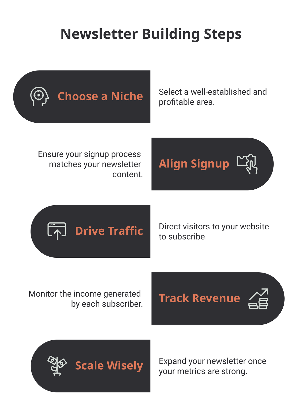 Five-step process for building a profitable newsletter: choose a niche, align signup with content, drive traffic, track revenue per subscriber, then scale wisely.