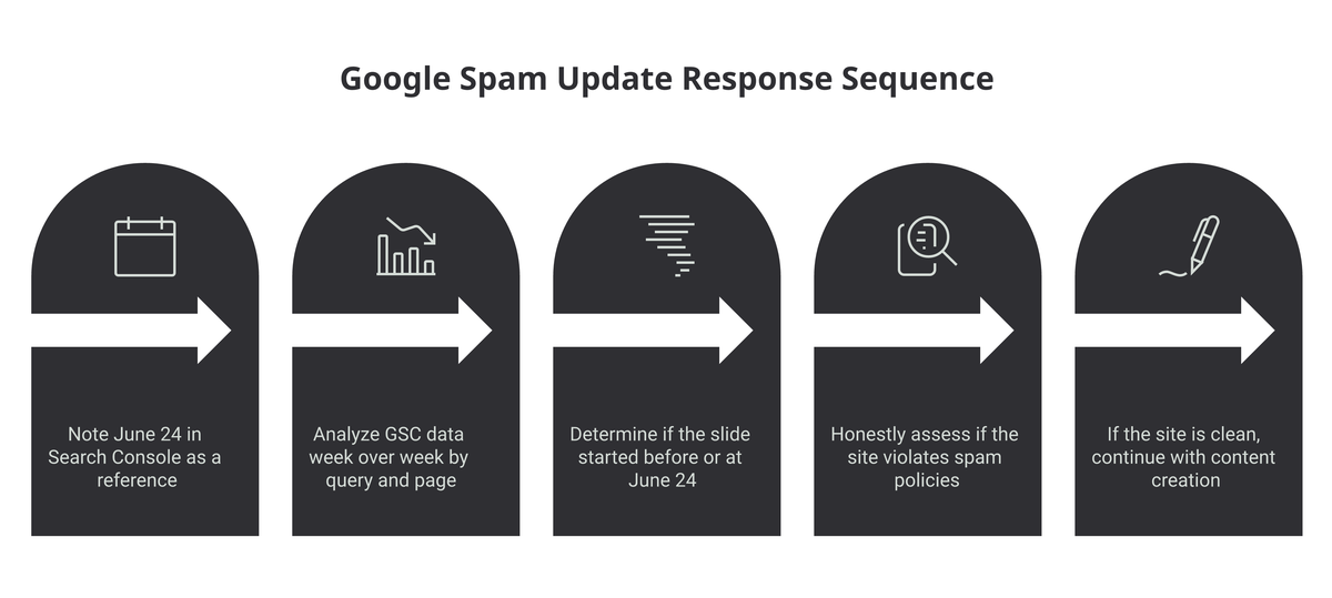 A five-step left-to-right response sequence for a traffic drop during a Google spam update: note June 24 in Search Console, analyze GSC data week over week by query and page, determine whether the slide started before or at June 24, honestly assess whether the site violates spam policies, and if the site is clean continue with content creation.