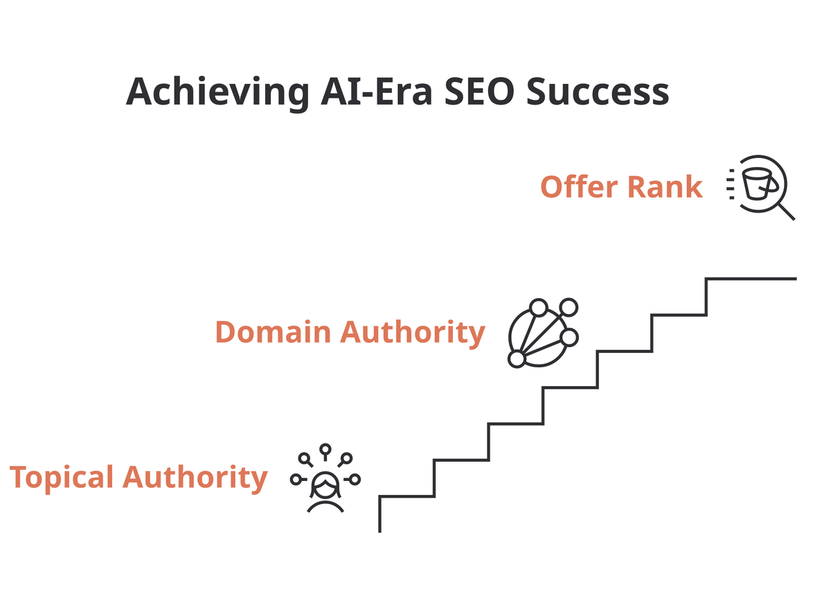 Staircase showing the three authority layers AI-era SEO builds: topical authority, then domain authority, then Offer Rank.
