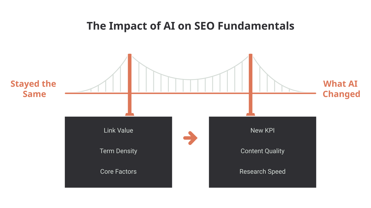 Two-column comparison of what stayed the same versus what AI changed in SEO