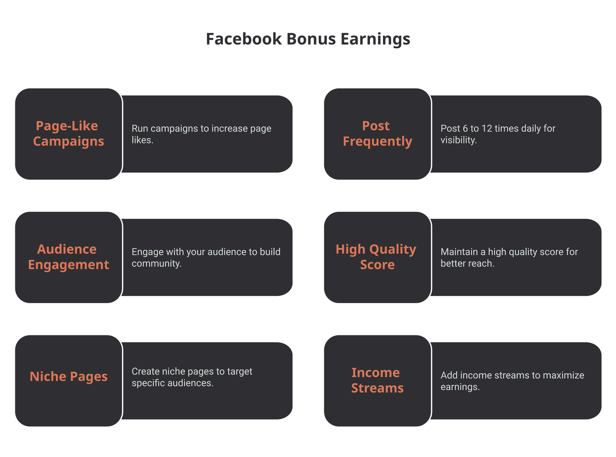 Six tactics to maximize Facebook Bonus earnings: page-like campaigns, post frequently, audience engagement, high quality score, niche pages, income streams