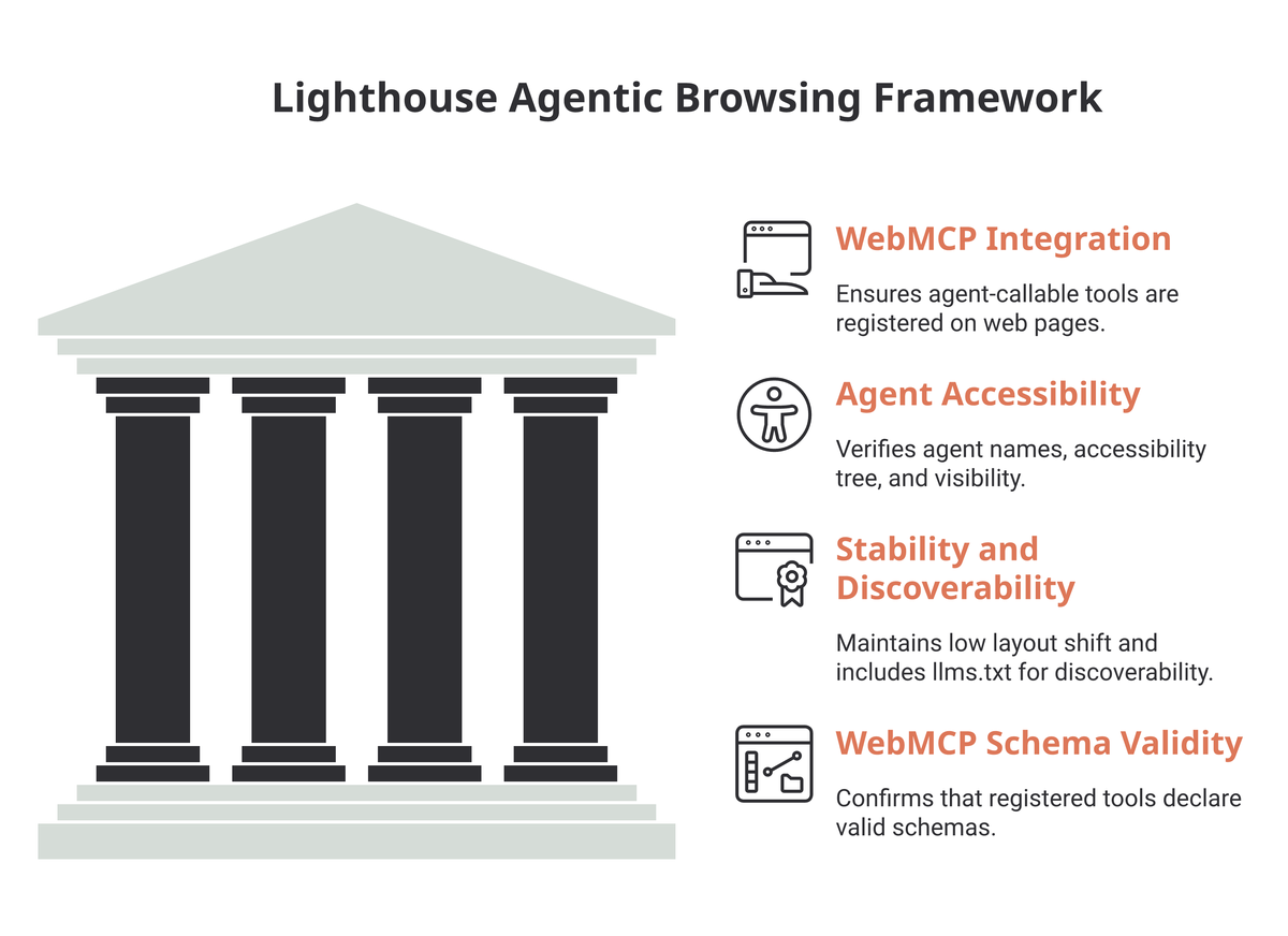 The four signal groups Lighthouse Agentic Browsing scores: WebMCP integration, agent-centric accessibility, stability and discoverability, and WebMCP schema validity