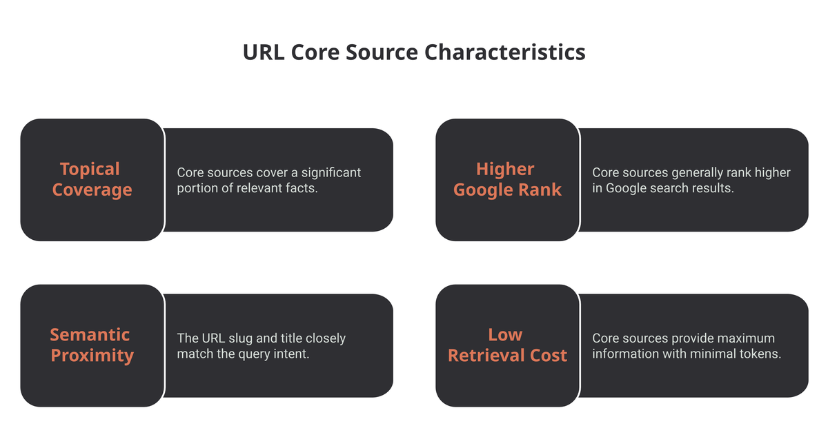 Four characteristics of a core source AI keeps citing: topical coverage, higher Google rank, semantic proximity, and low retrieval cost.