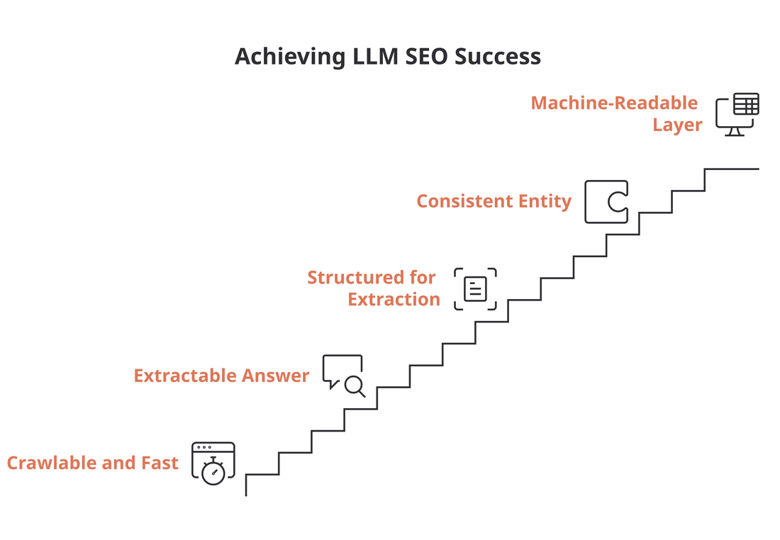 A five-step staircase of LLM SEO levers, foundation first: crawlable and fast, extractable answer, structured for extraction, consistent entity, machine-readable layer