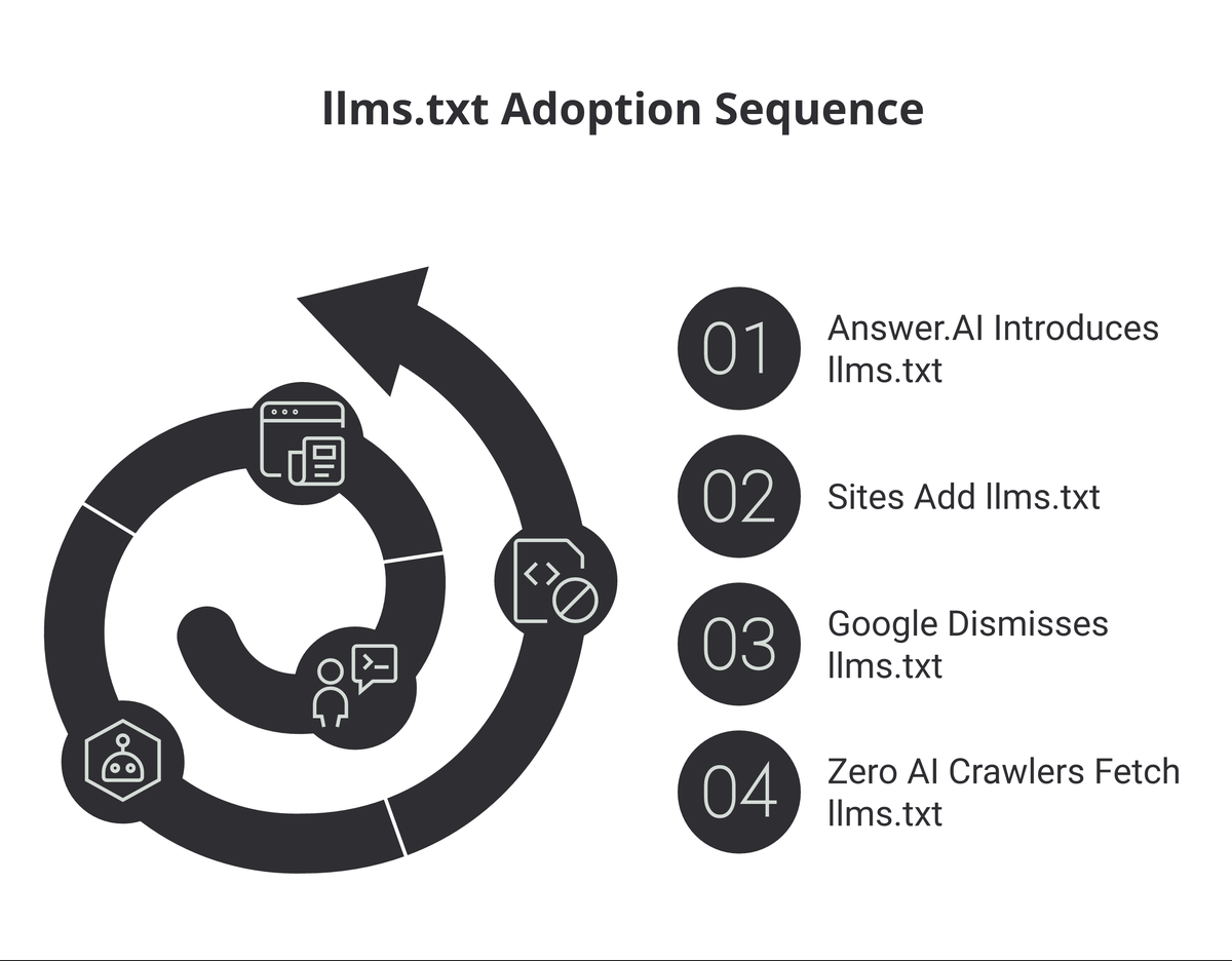 A four-step timeline of the llms.txt story: proposed by Answer.AI in September 2024, adopted by hundreds of sites through 2025, dismissed by Google in May 2026, and fetched by zero AI crawlers in our own test.