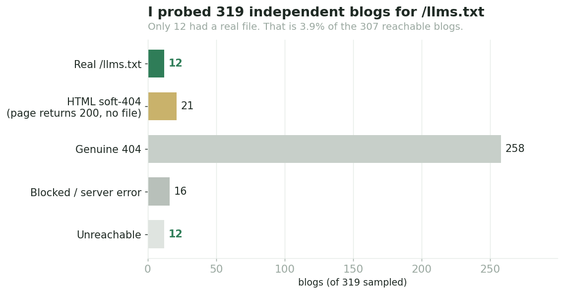 Horizontal bar chart classifying 319 probed indie blogs: 12 have a real llms.txt file, 21 return an HTML soft-404, 258 return a genuine 404, 16 were blocked or errored, and 12 were unreachable