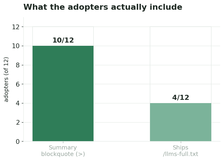 Bar chart showing that 10 of 12 llms.txt adopters include a summary blockquote and only 4 of 12 also ship a companion llms-full.txt file