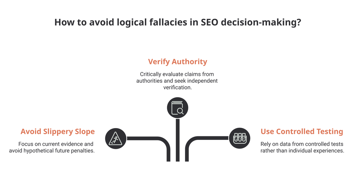 Three antidotes to logical fallacies in SEO decision-making: avoid slippery slope by focusing on current evidence, verify authority by seeking independent verification, and use controlled testing instead of individual experiences
