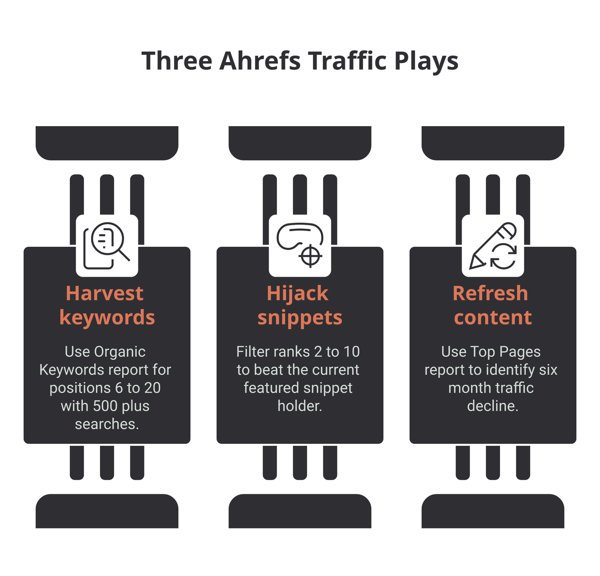Three Ahrefs traffic plays side by side: harvest page 2-3 keywords, hijack featured snippets, and refresh decaying content, each with its report and filter.
