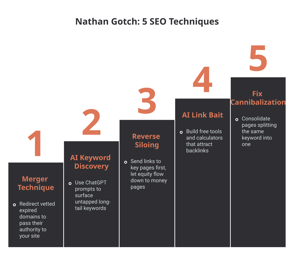 Numbered overview of Nathan Gotch's five SEO techniques: the merger technique, AI keyword discovery, reverse siloing, AI link bait, and fixing keyword cannibalization.