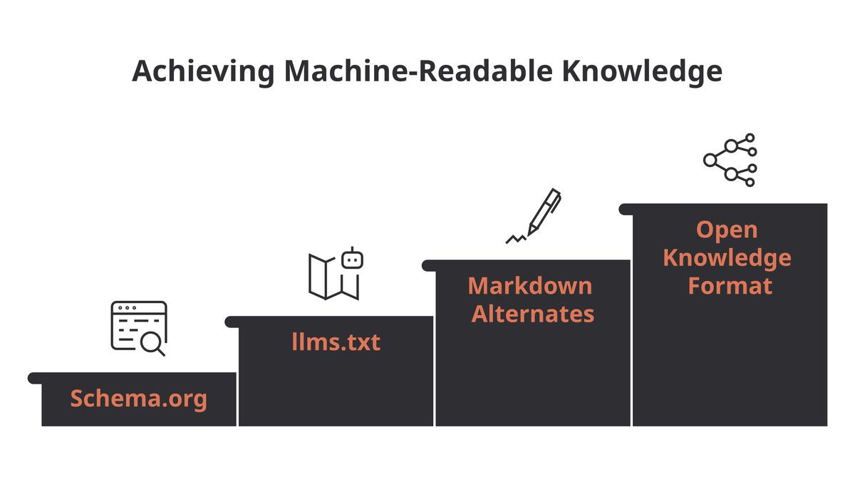 A four-step progression toward machine-readable knowledge: Schema.org, then llms.txt, then per-page markdown alternates, then the Open Knowledge Format.