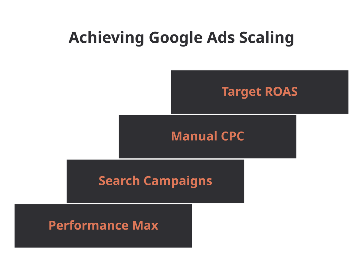A four-step ascending ladder: Performance Max, Search Campaigns, Manual CPC, Target ROAS.