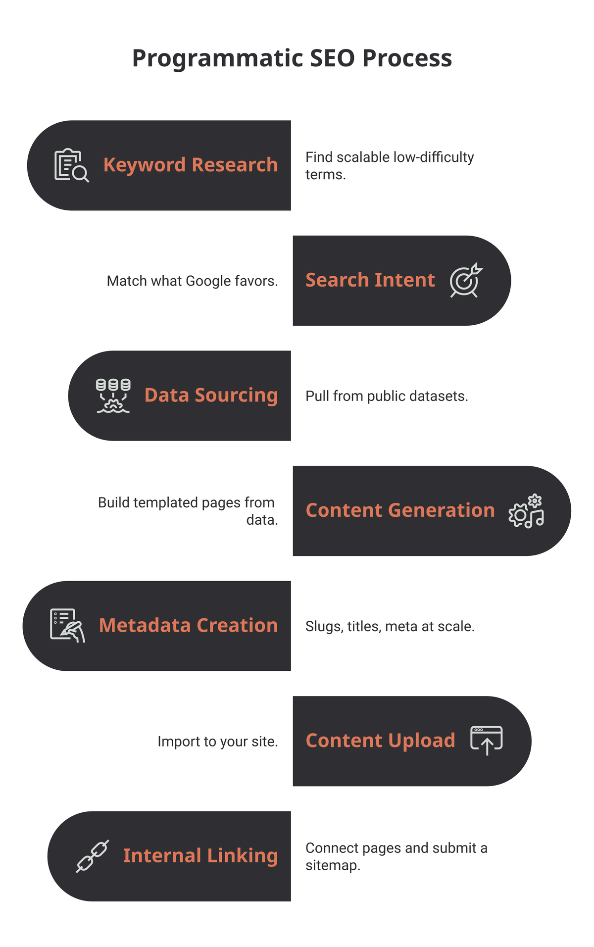 Seven-step programmatic SEO process: keyword research, search intent, data sourcing, content generation, metadata creation, content upload, internal linking