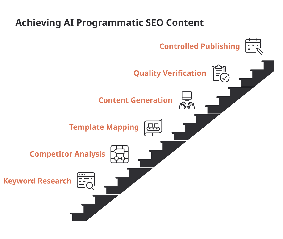 Six-step AI programmatic SEO content generation process climbing as a staircase: keyword research, competitor analysis, template mapping, content generation, quality verification, and controlled publishing