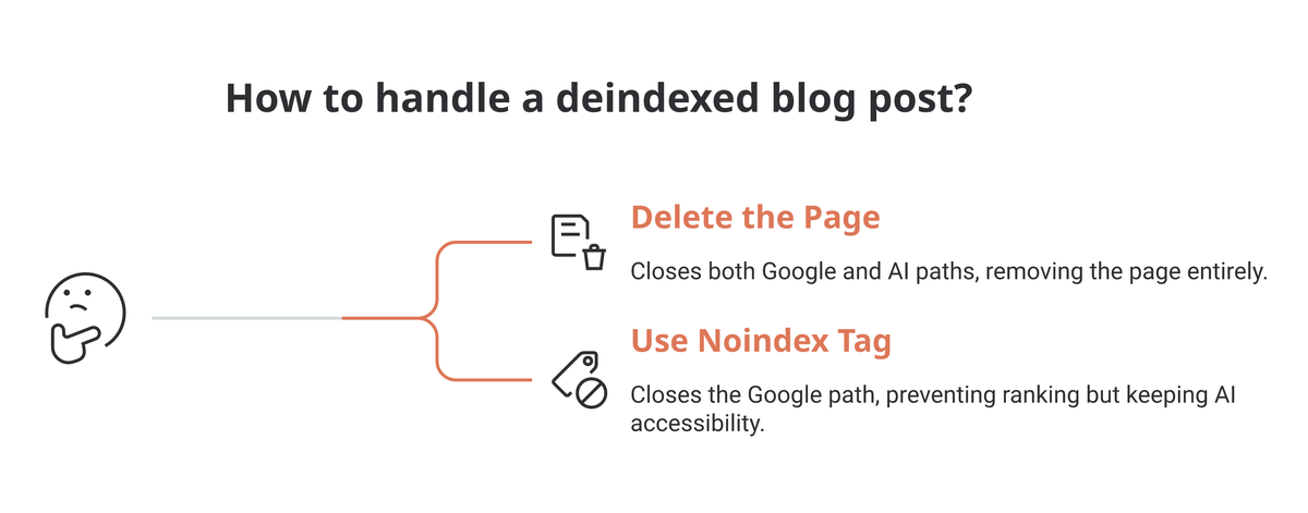 Decision fork for handling a deindexed blog post: Delete the Page closes both the Google and AI paths and removes the page entirely; Use Noindex Tag closes only the Google path, preventing ranking while keeping AI accessibility