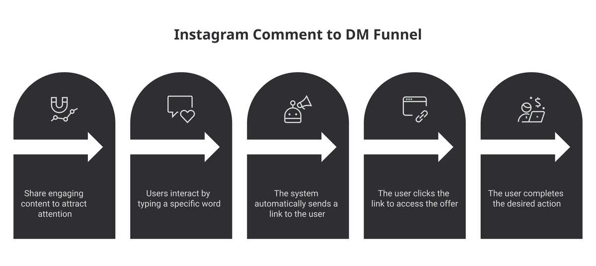 Instagram comment-to-DM funnel: share engaging content, users comment a trigger word, the system auto-sends a link, the user clicks through to the offer, then completes the action.