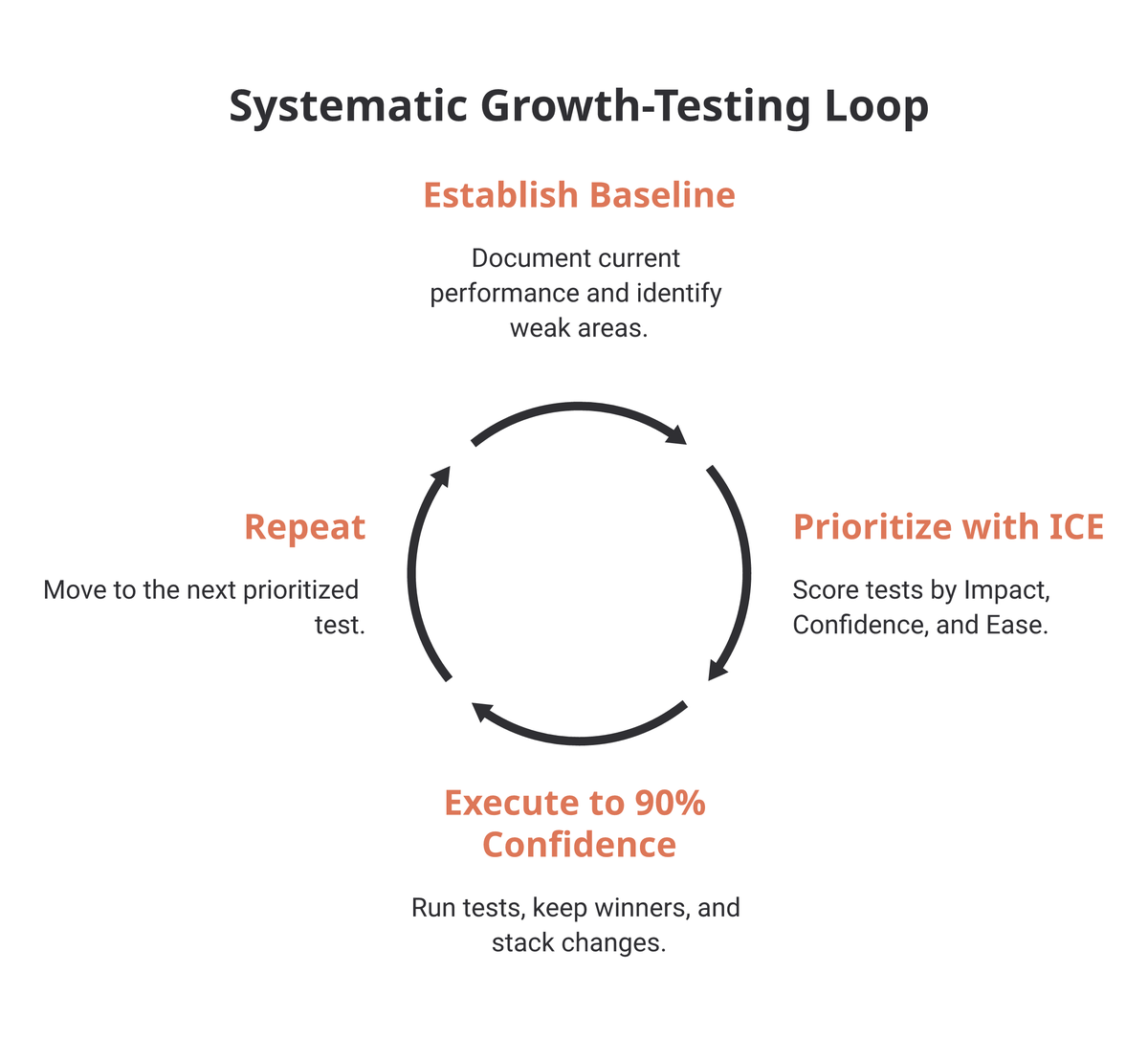 Four-step systematic growth-testing loop: establish baseline, prioritize with ICE, execute to 90% confidence, then repeat