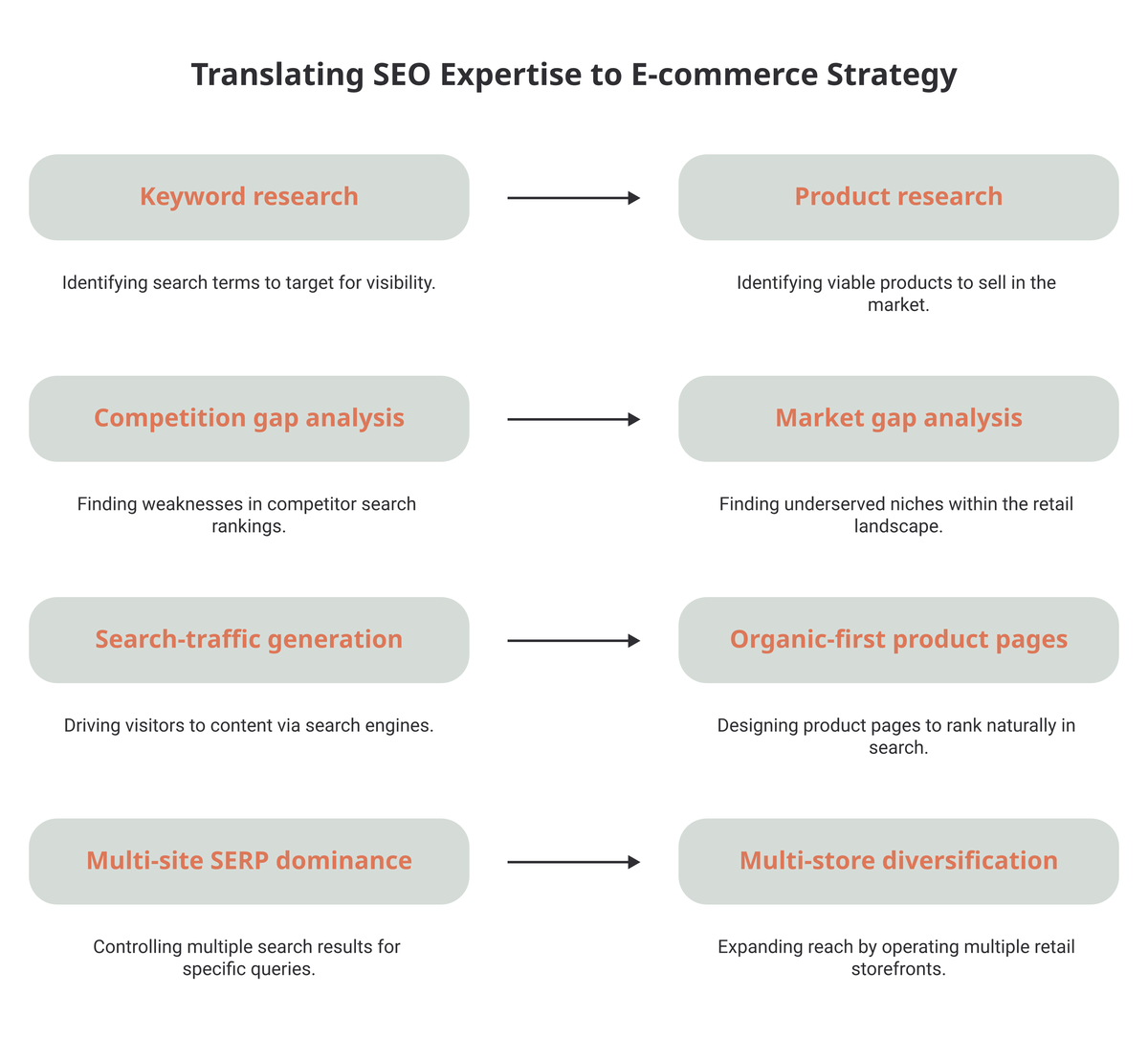 Mapping of four SEO skills to their e-commerce equivalents: keyword research to product research, competition gap analysis to market gap analysis, search-traffic generation to organic-first product pages, and multi-site SERP dominance to multi-store diversification