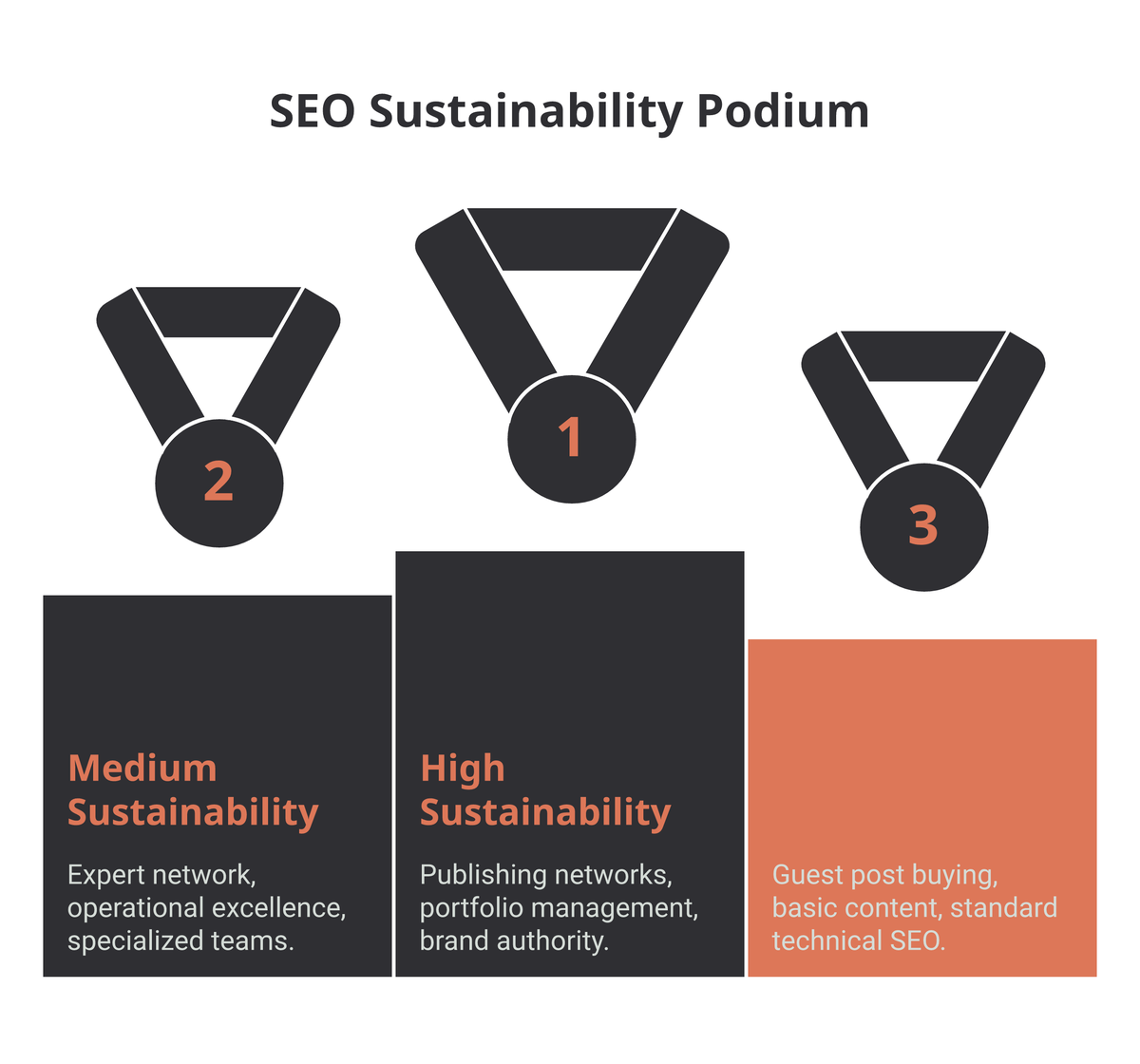 Three tiers ranking SEO competitive advantages by sustainability: low (guest post buying, basic content, standard technical SEO), medium (expert network, operational excellence, specialized teams), high (publishing networks, portfolio management, brand authority)