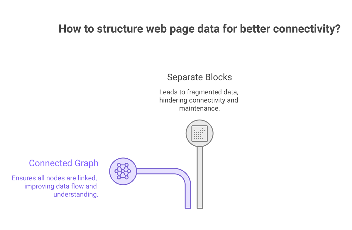 A comparison: a connected graph where all schema nodes are linked, versus separate blocks where the data is fragmented and disconnected.