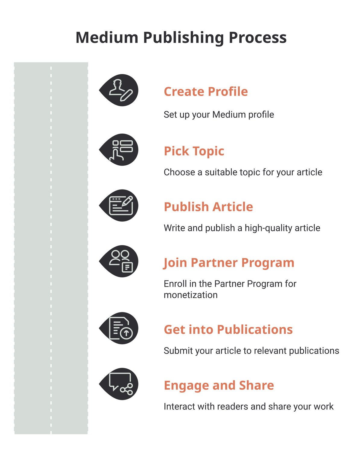Six-step Medium publishing process: create profile, pick a topic, publish a quality article, join the Partner Program, get into publications, then engage and share.