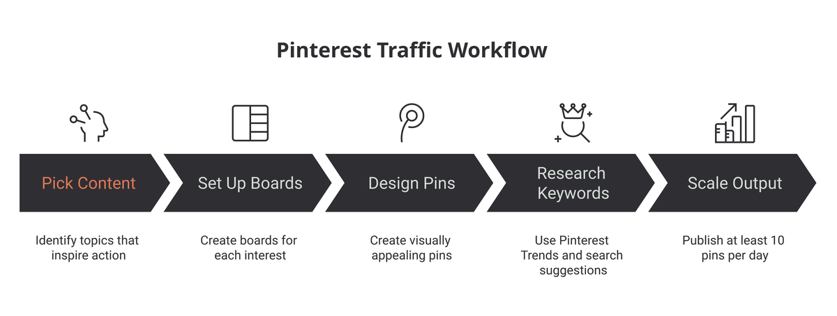 Tony Hill's five-step Pinterest traffic workflow: pick content, set up boards, design pins, research keywords, scale output