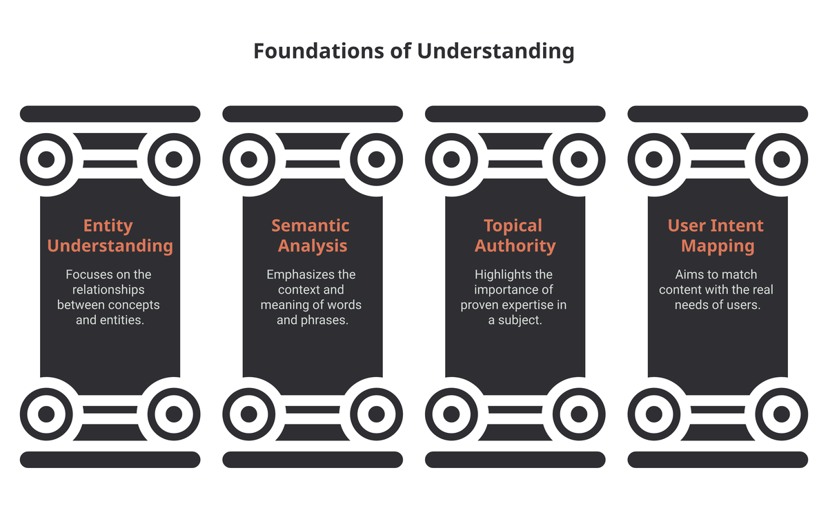 Four pillars of Google's evolution into an understanding machine: entity understanding, semantic analysis, topical authority, and user intent mapping
