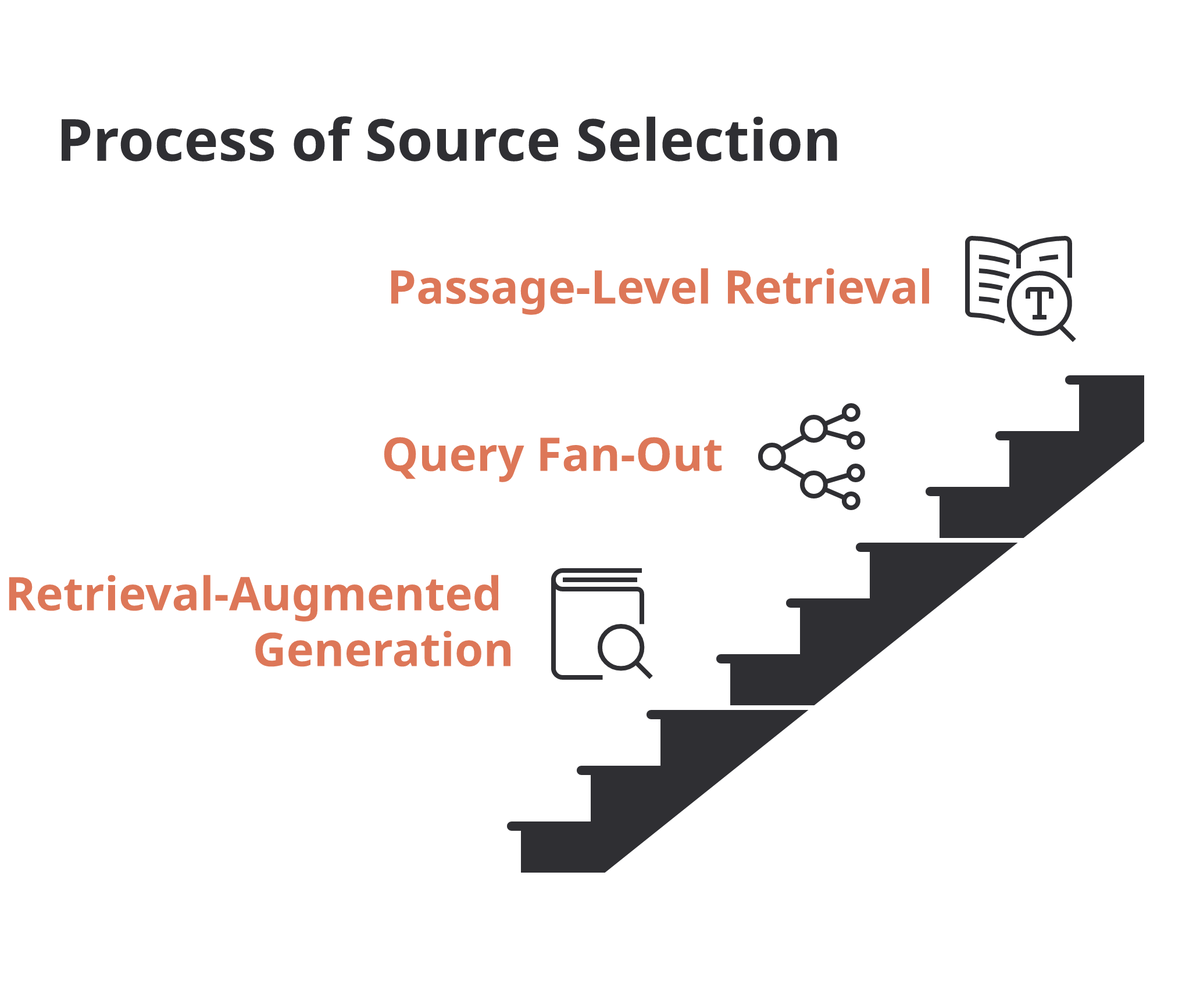 A three-step staircase of how an answer engine picks its sources: retrieval-augmented generation, query fan-out, and passage-level retrieval.